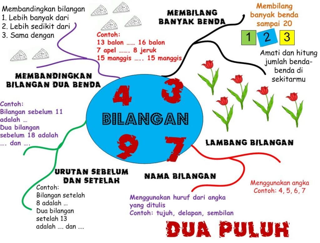 Mind Map Adalah Pengertian Cara Mebuat Jenis Dan Cont 5170