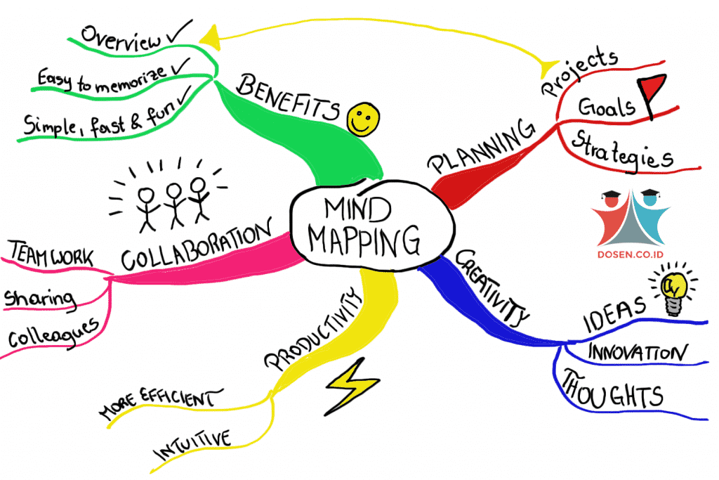 Mind Mapping: Pengertian, Jenis, Cara & Manfaat Mind Mapping